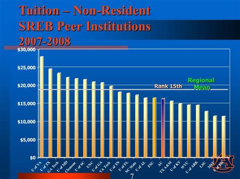 Ppt Auburn University Fy09 Budget Development And Proposed Tuition