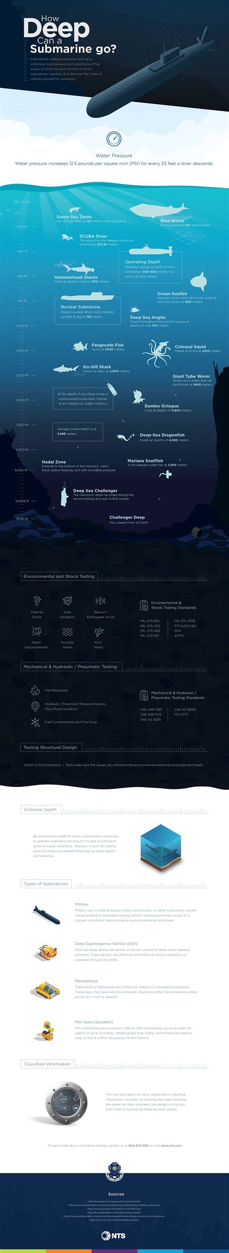 Infographic How Deep Can A Submarine Go InfoAdMaster