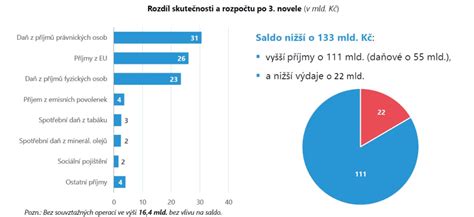 Schodek Státního Rozpočtu Se Loni Udržel Pod Schválenou Hranicí 500