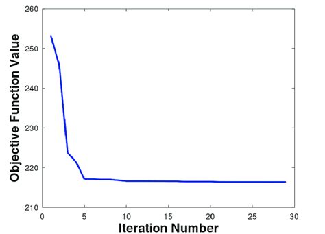 Convergence Curve Of Scenario 1 Download Scientific Diagram