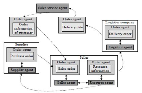 Information flow chart in supply chain management | Download Scientific Diagram