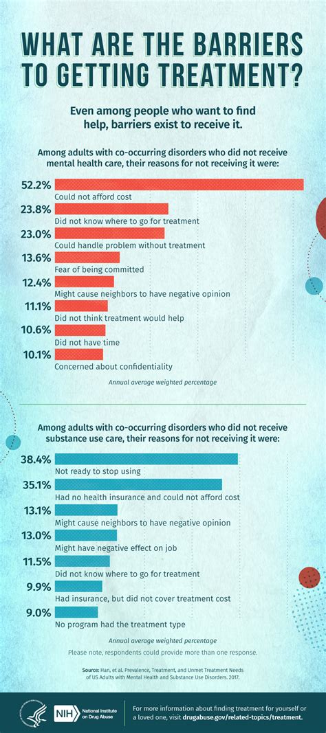 Co Occurring Disorders Infographic Pdf