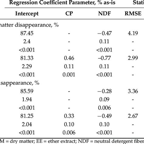 In Vitro Ileal Disappearance Of Dry Matter And Crude Protein In