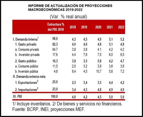 Mef Proyecta Mayor Crecimiento De Inversi N P Blica Para El