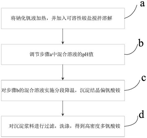 一种高密度偏钒酸铵的制备方法与流程