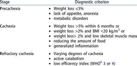 Stages of cancer cachexia development. | Download Scientific Diagram