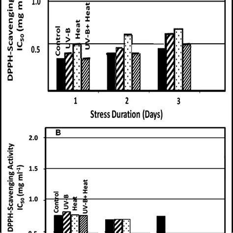 The Effects Of Uv B Irradiation Andor Heat On The Dpphscavenging