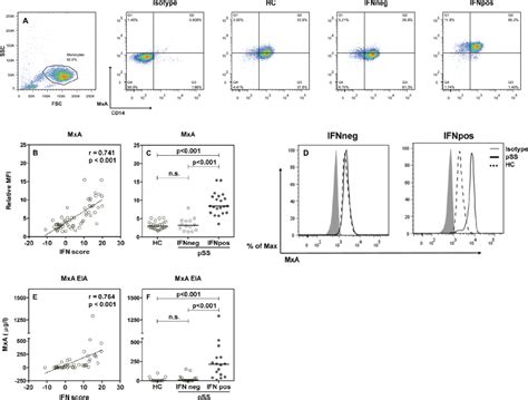 Flow Cytometric Analysis Of Mxa Protein Expression In Cd14 Monocytes