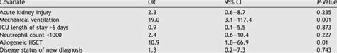 Multivariable Analysis Of Predictors Of Hospital Mortality Download