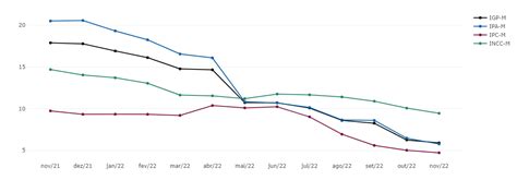 Igp M Cai Em Novembro De Portal Fgv