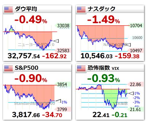 世界四季報 On Twitter 🇺🇸ダウ平均🔻 049 16292ﾄﾞﾙ3275754 🇺🇸ナスダック🔻 149