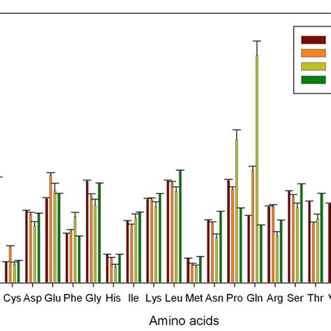 Comparison Of Average Amino Acid Composition Of Different Class Of