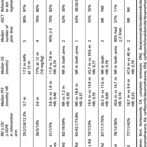 Major clinical trials of next-generation PIs (carfilzomib, Ixazomib ...