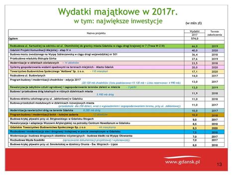 Budżet Miasta Gdańska na rok ppt pobierz