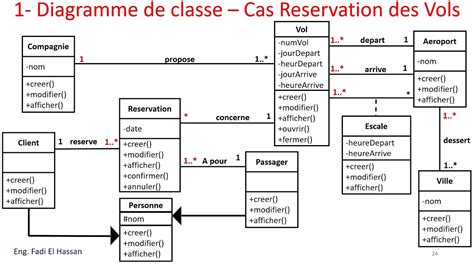 Uml Lecture Diagramme De Classe Exercices R Solus R Servation