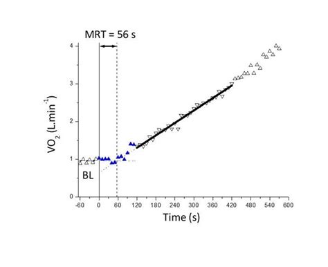 Segmental Linear Regression To Determine Mean Response Time MRT