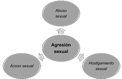 La Agresión Sexual Se Puede Clasificar En Tres Tipos Acoso Sexual