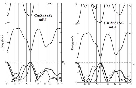 Calculated Band Structure Using Mbj Download Scientific Diagram