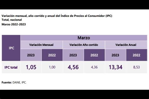 La inflación en Colombia fue de 1 05 en marzo de 2023 y la anual llegó