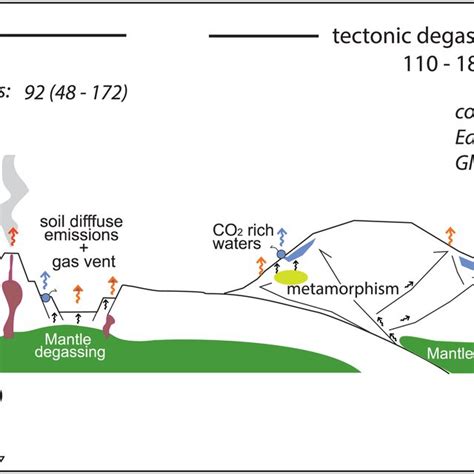 Of Global Volcanic And Tectonic Co2 Degassing In Teragrams Of Co2 Per Download Scientific