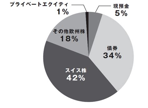 欧米の富裕層のポートフォリオにはどんな特徴があるのか？ ゴールドオンライン
