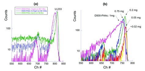 Alpha Spectra Of A Uf Membranes After The Retention Of D Paac U