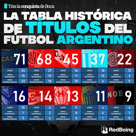 Tras La Consagración De Boca Así Quedó La Tabla Histórica De Títulos Del Fútbol Argentino