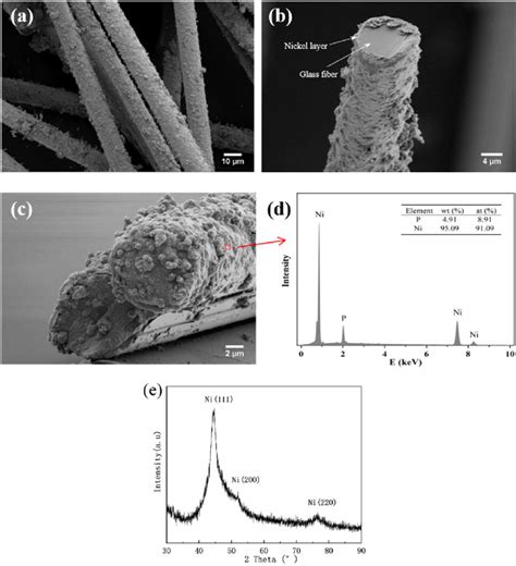 Sem Images A B C Eds Spectrum D And Xrd Pattern E Of Ni Gfs