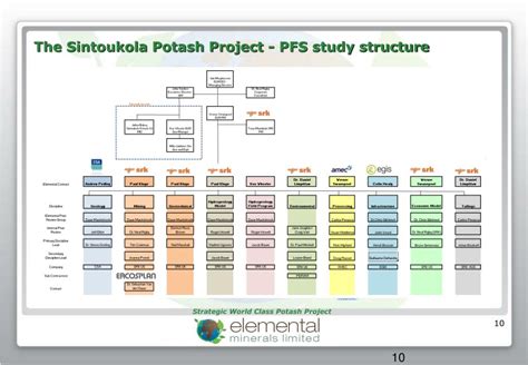 Ppt The Sintoukola Potash Project Technical Overview Of Potash Mining Paul Kluge Powerpoint