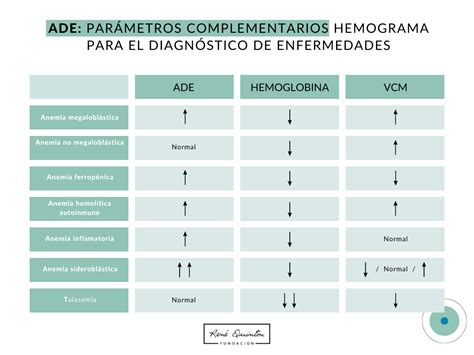 ADE en el hemograma qué indican los valores altos y bajos