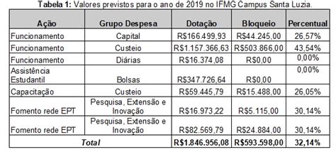 Esclarecimento sobre o bloqueio de recursos orçamentários Instituto