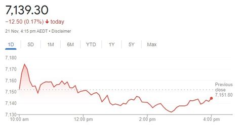 Monday Asx Wrap November The Property Tribune