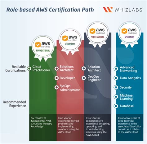 Aws Certification Training Courses Whizlabs