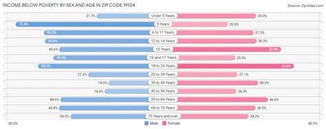 19104 Zip Code | Zip Code 19104 Demographics in 2024 | Zip Atlas