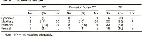 Table 1 From Significance Of Ct And Mr Findings In Sphenoid Sinus Disease Semantic Scholar