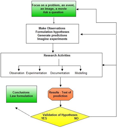 Schematic Of The Scientific Method Download Scientific Diagram