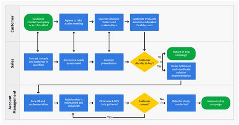 How To Choose The Right Sales Methodology Pipedrive