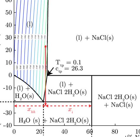 Phase Diagram Of Binary Mixtures Of Water H O And Sodium Chloride