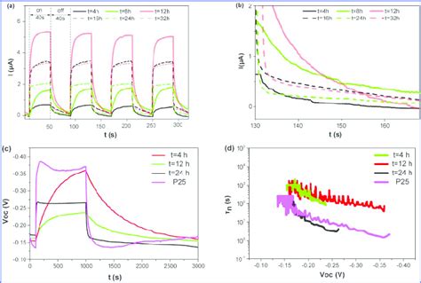 A The Transient Photocurrent Of 001tio 2 Ti 3 C 2 Prepared For