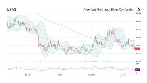 USAS Americas Gold And Silver Corporation Stock Price Forecast 2025