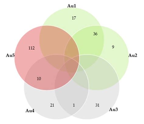 Venn diagram of numbers of papers published by each of the five ...