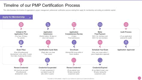 Project Management Professional Certification It Timeline Of Our Pmp