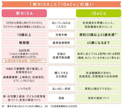 新nisaとideco 始めるならどっち？若い世代は断然nisaがおすすめの理由 資産運用 All About