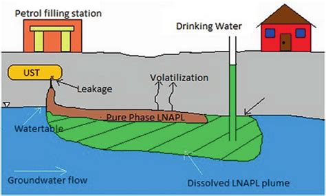 Schematic Diagram Of Light Nonaqueous Phase Liquids Lnapl Leakage