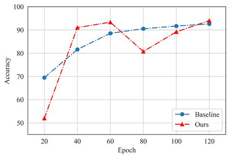 Curves Of Segmentation Accuracy Left And Miou Right Under Different