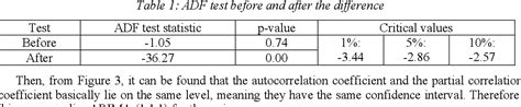 Table 1 From Comparing The Arima And Lstm Models On The Stock Price Of