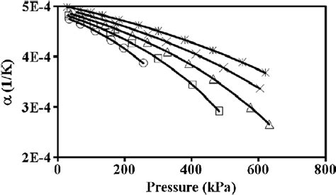 Temperature And Pressure Dependence Of Thermal Expansion Coefficient