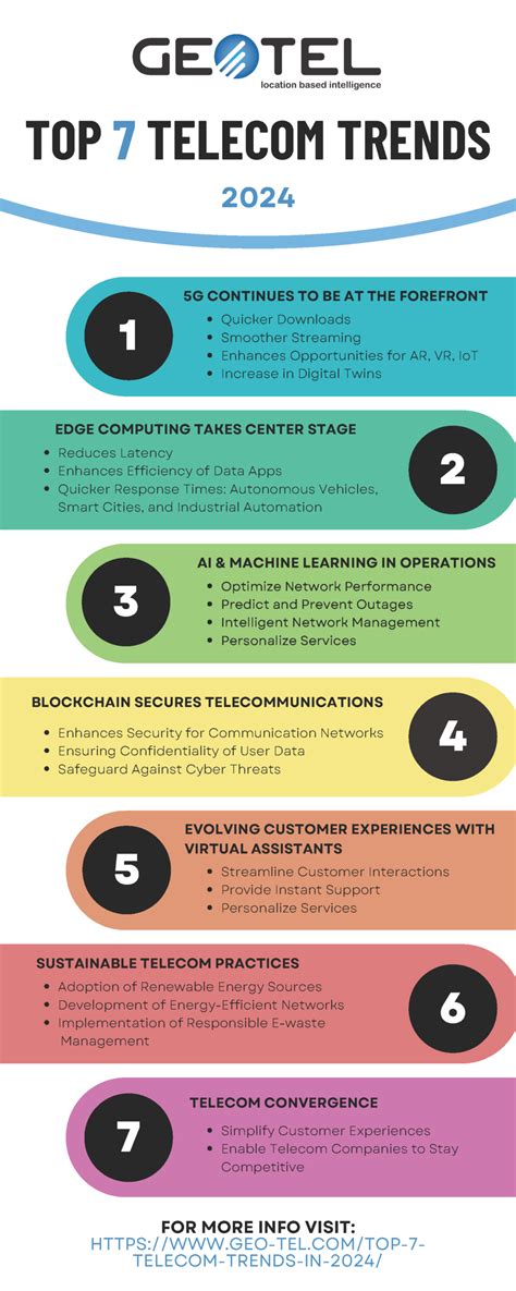 The Top 7 Telecom Trends In 2024 Geotel