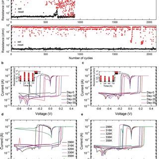 Stability Of The Memristors A The Endurance Measurement Of