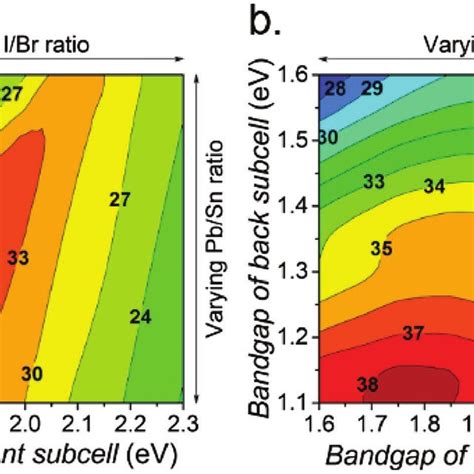 Efficiency limits for perovskite-perovskite tandem solar cells. a ...